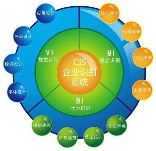CIS策劃設計